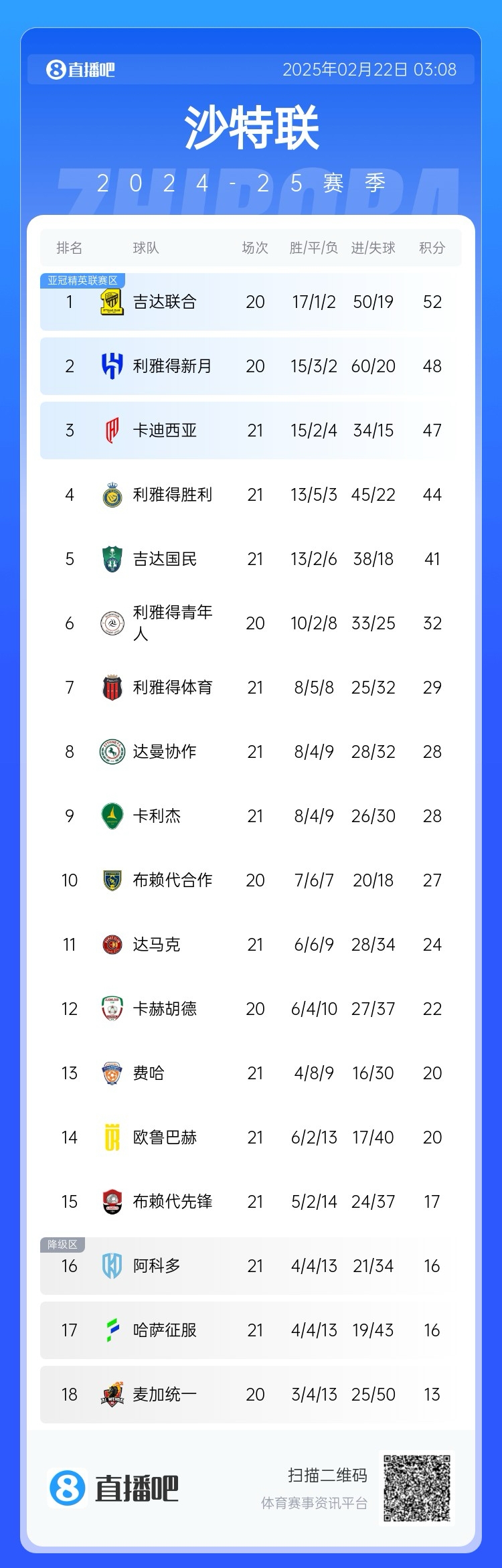  沙特聯(lián)積分榜：勝利五連勝遭終結(jié)，先賽落后榜首8分
