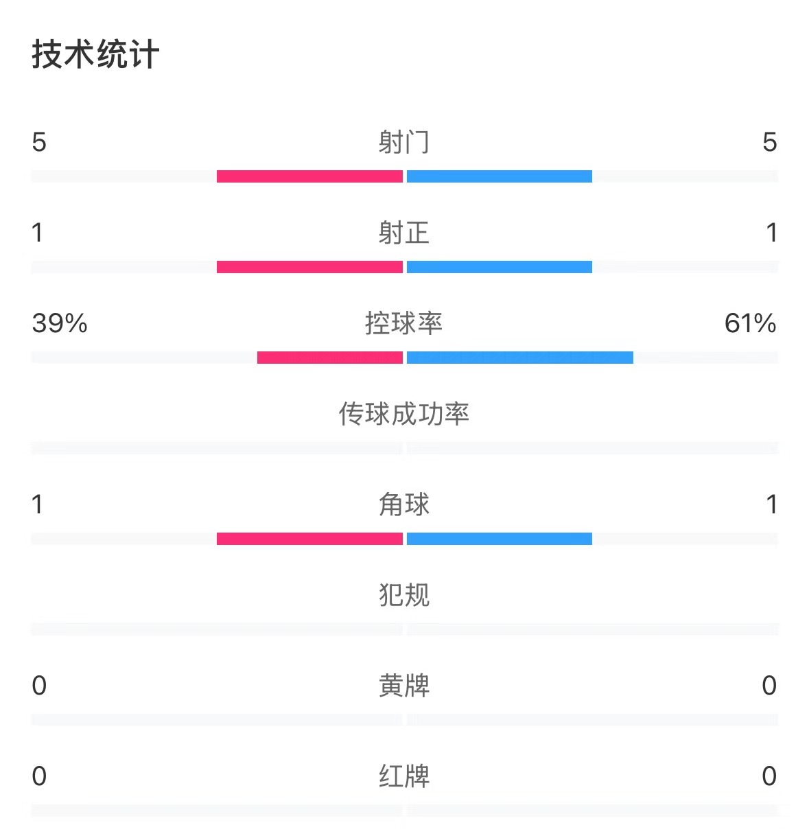  表現(xiàn)亮眼！國青半場控球率超6成，共5次射門&多次創(chuàng)造良機(jī)