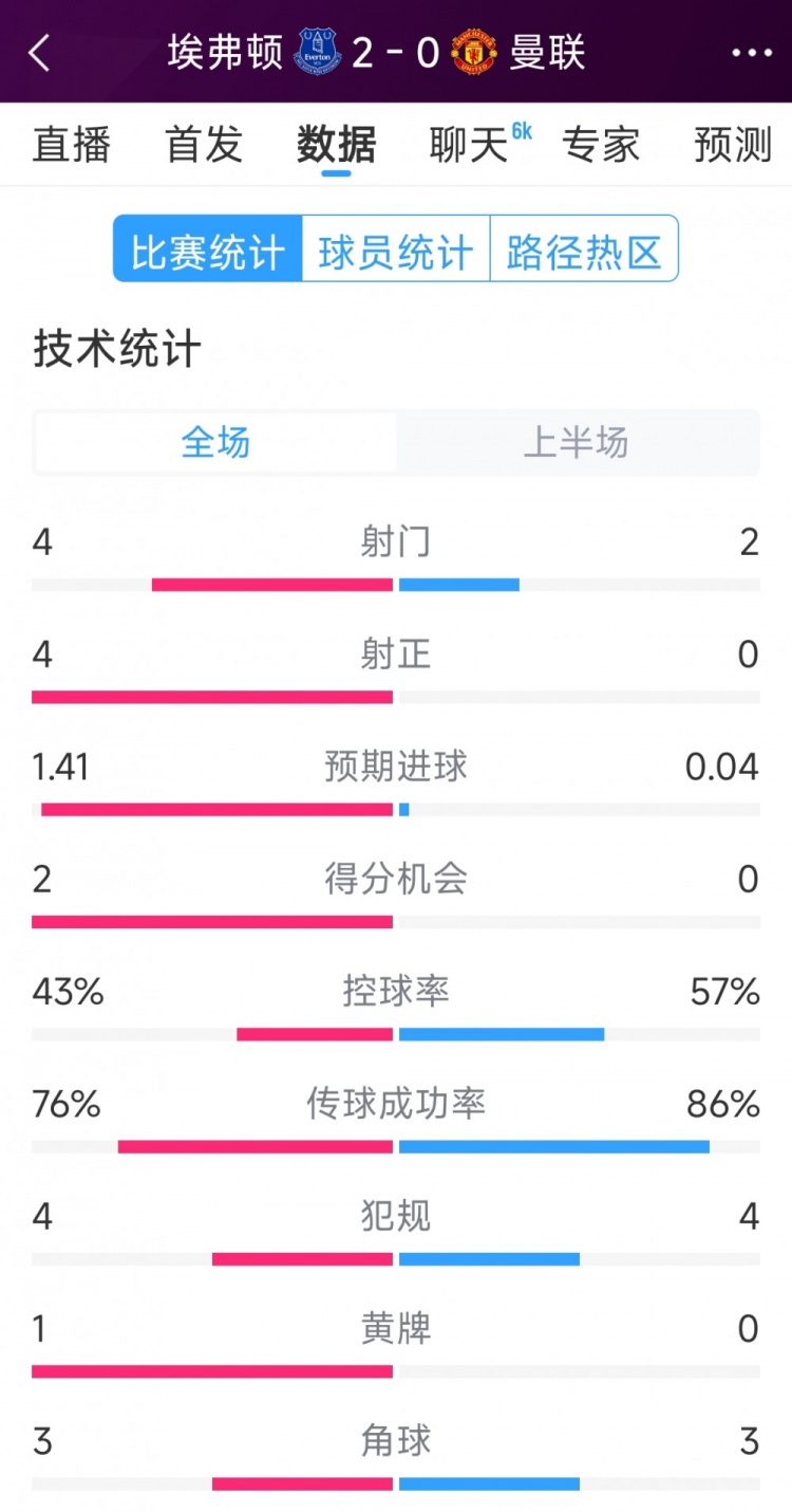 曼聯(lián)半場(chǎng)零射正，埃弗頓vs曼聯(lián)半場(chǎng)數(shù)據(jù)：射門4-2，射正4-0