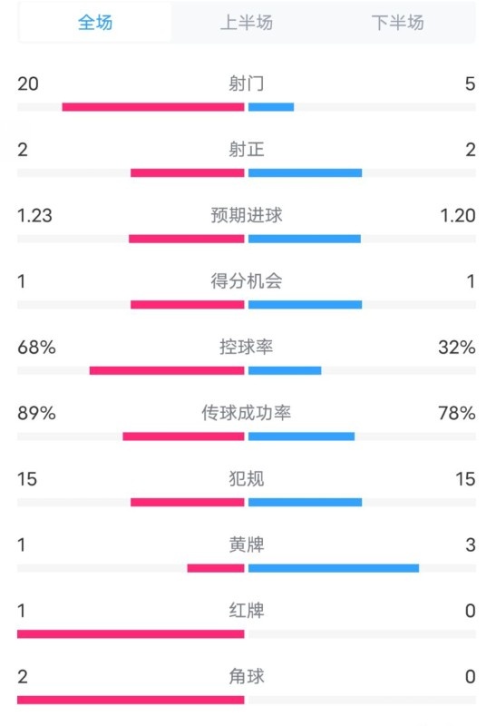  阿森納0-1西漢姆數(shù)據(jù)：射門20-5，射正2-2，紅牌1-0，控球68%-32%