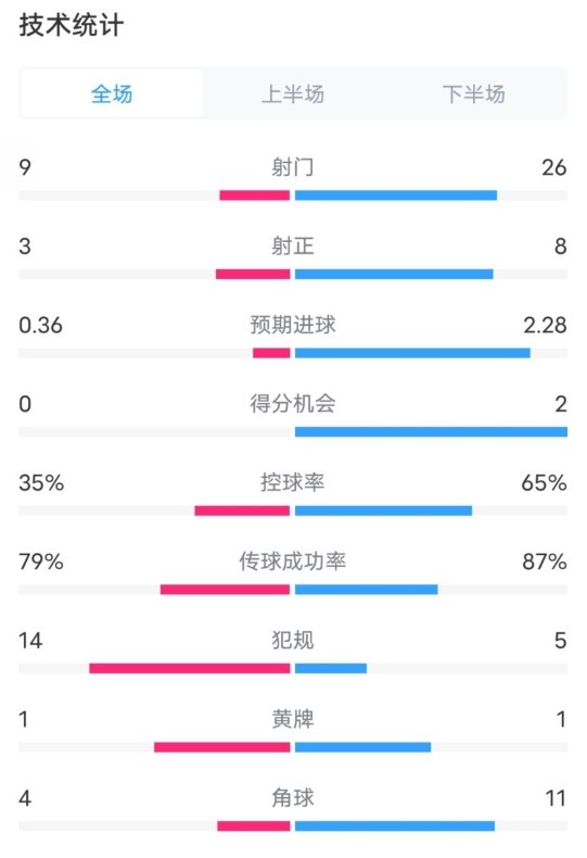  都靈2-1米蘭全場數(shù)據(jù)：射門9-26，射正3-8，控球率35%-65%