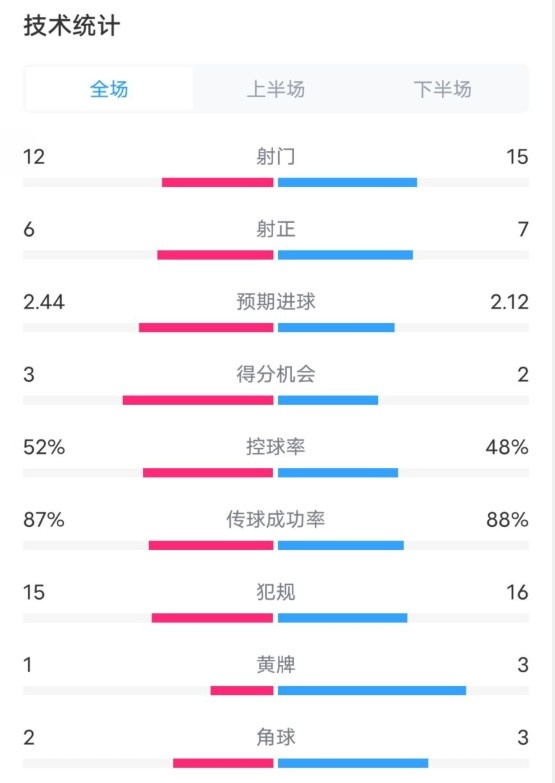  維拉2-1切爾西數(shù)據(jù)：射門12-15，射正6-7，控球率52%-48%