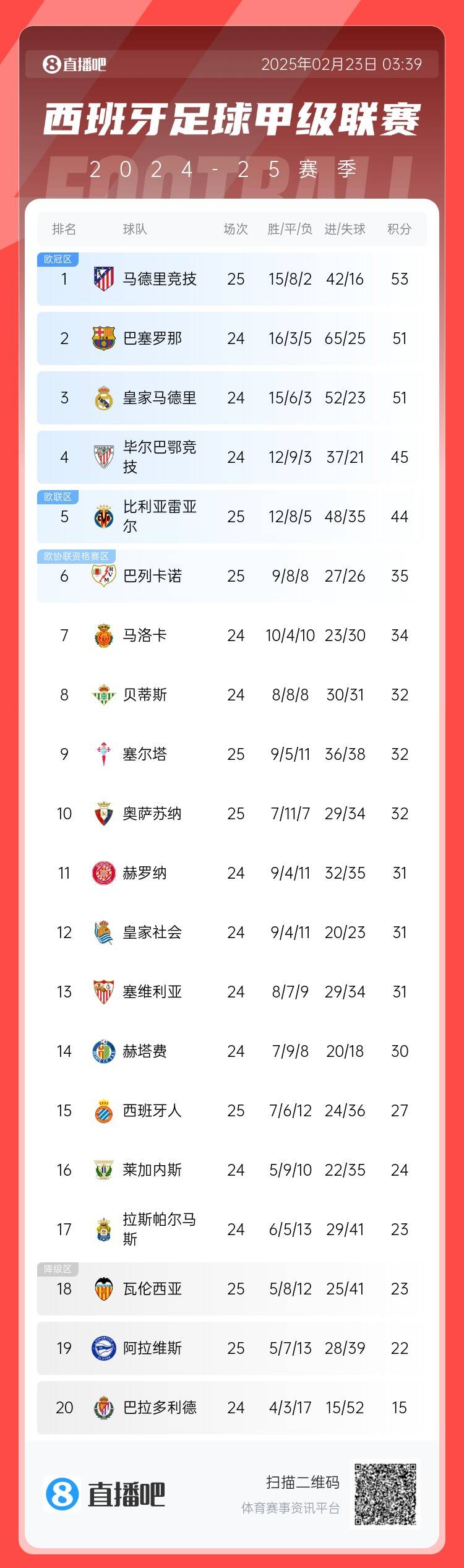  西甲積分榜：馬競先賽2分領(lǐng)跑 巴薩、皇馬同分暫居二三位