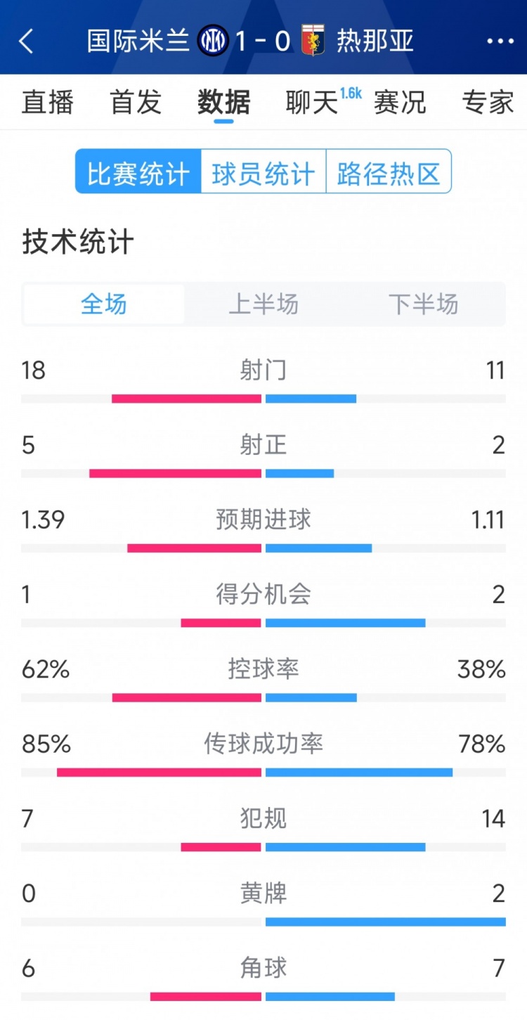  國(guó)米1-0熱那亞全場(chǎng)數(shù)據(jù)：射門18-11，射正 5-2，得分機(jī)會(huì)1-2