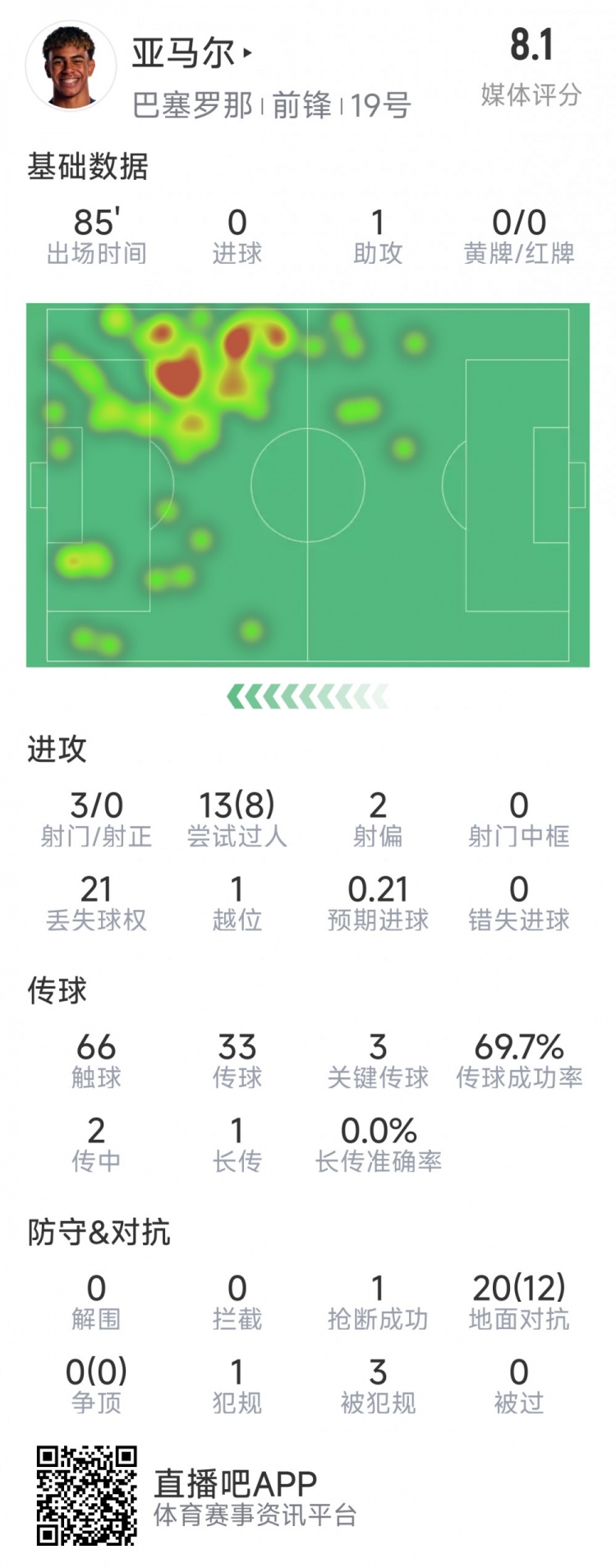  亞馬爾本場數(shù)據(jù)：1次助攻，3射0正，3次關(guān)鍵傳球，8次成功過人
