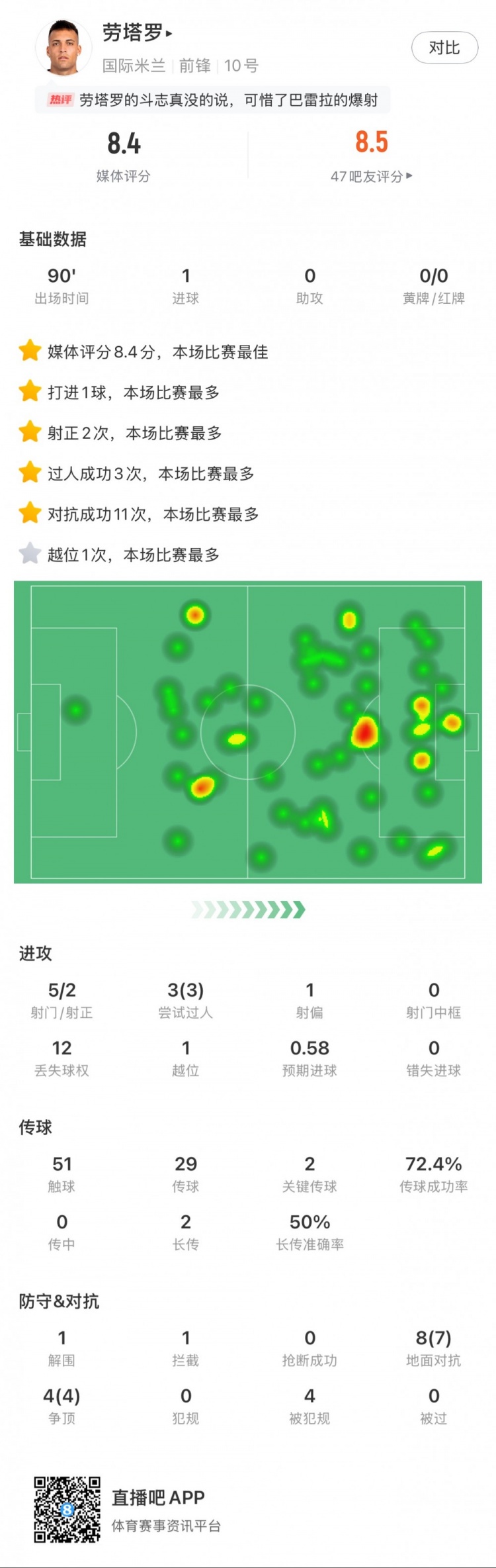  勞塔羅全場數(shù)據(jù)：進1球，5次射門2次射正，3次過人，2次關鍵傳球