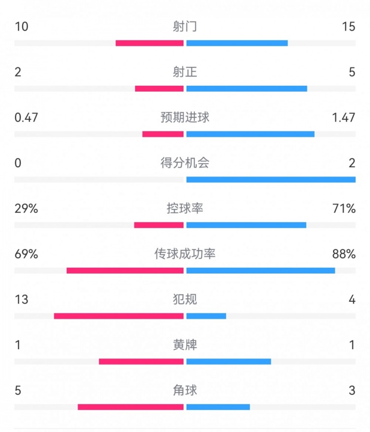  巴薩2-0拉帕數(shù)據(jù)：射門15-10，射正5-2，得分機會2-0，犯規(guī)4-13
