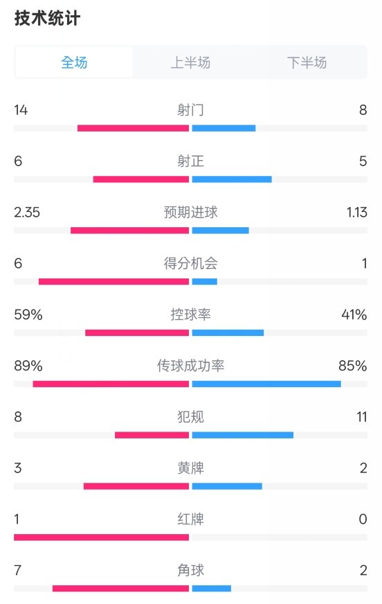  邁阿密國際2-2紐約城數(shù)據(jù)：射門14-8，射正6-5，控球率59%-41%