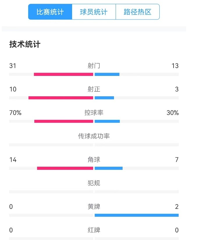  津門虎vs梅州全場數(shù)據(jù)：津門虎控球率達(dá)70%，射門數(shù)31-13占優(yōu)