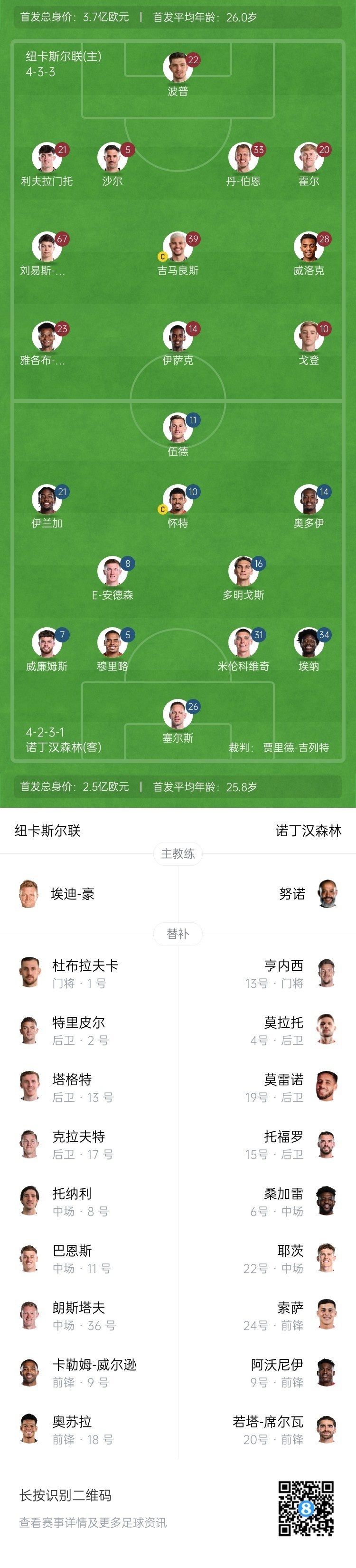  紐卡vs森林首發(fā)：伊薩克、吉馬良斯先發(fā)，奧多伊、伍德出戰(zhàn)