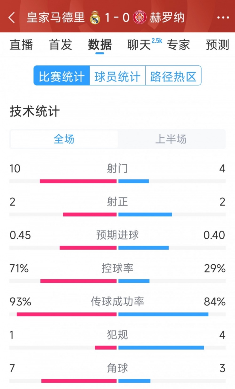  皇馬vs赫羅納半場數(shù)據(jù)：射門10-4，射正2-2，控球率七三開