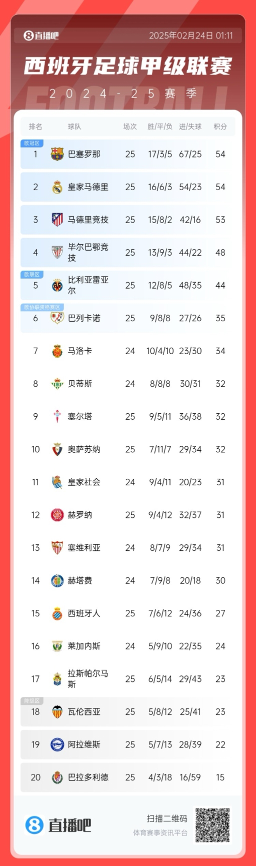  爭冠白熱化！西甲積分榜：巴薩、皇馬同分排1、2，馬競落后1分第3