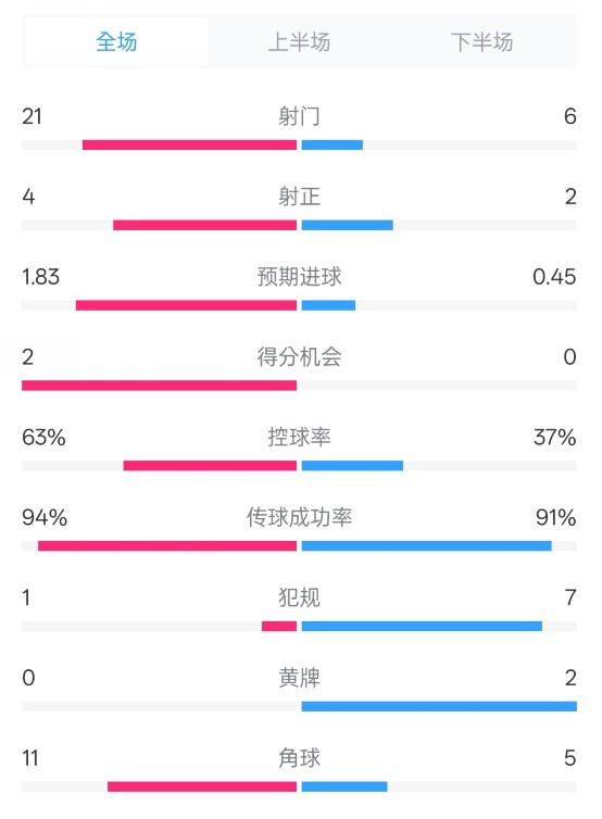  皇馬2-0赫羅納數(shù)據(jù)：射門21-6，射正4-2，控球率63%-37%