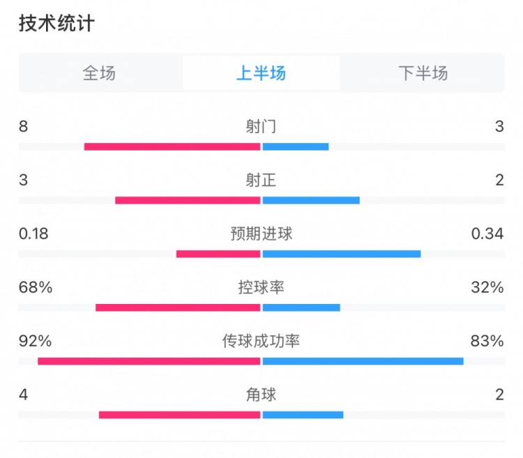  曼城0-2利物浦半場數(shù)據(jù)：控球率68%-32%，射門8-3，射正3-2