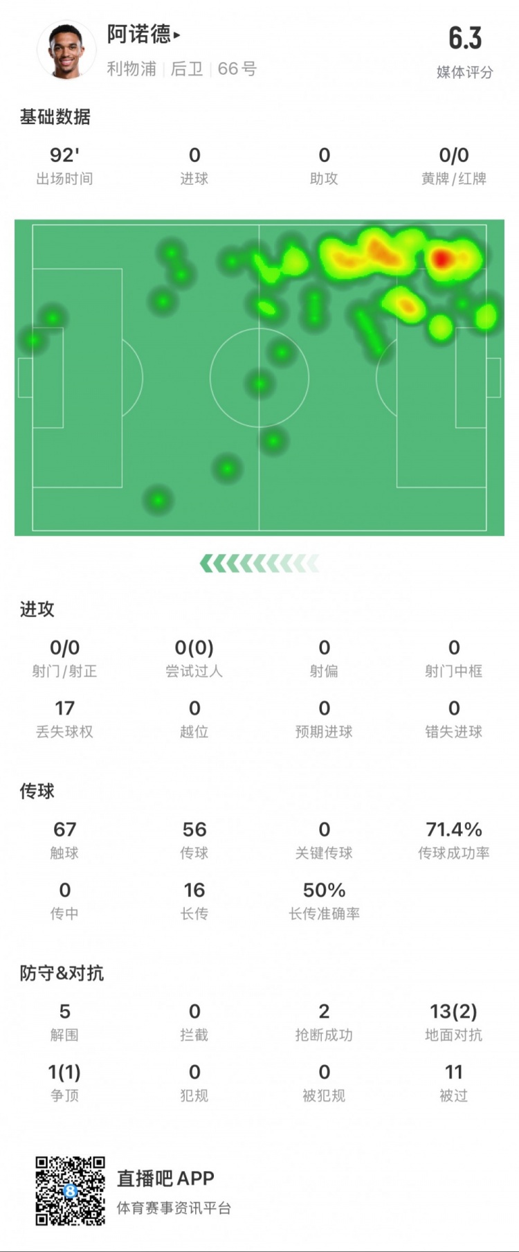  阿諾德本場數(shù)據(jù)：11次被過，14次對(duì)抗贏得3次，5次解圍