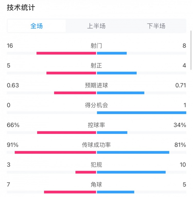  曼城0-2利物浦?jǐn)?shù)據(jù)：控球率66%-34%，射門(mén)16-8，射正5-4