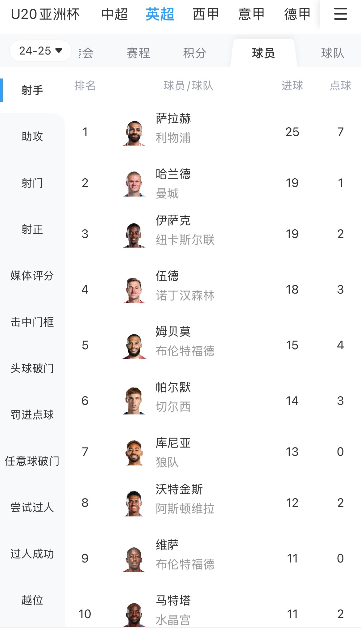  一度落后6球！英超射手榜：薩拉赫25球領(lǐng)跑，哈蘭德、伊薩克19球