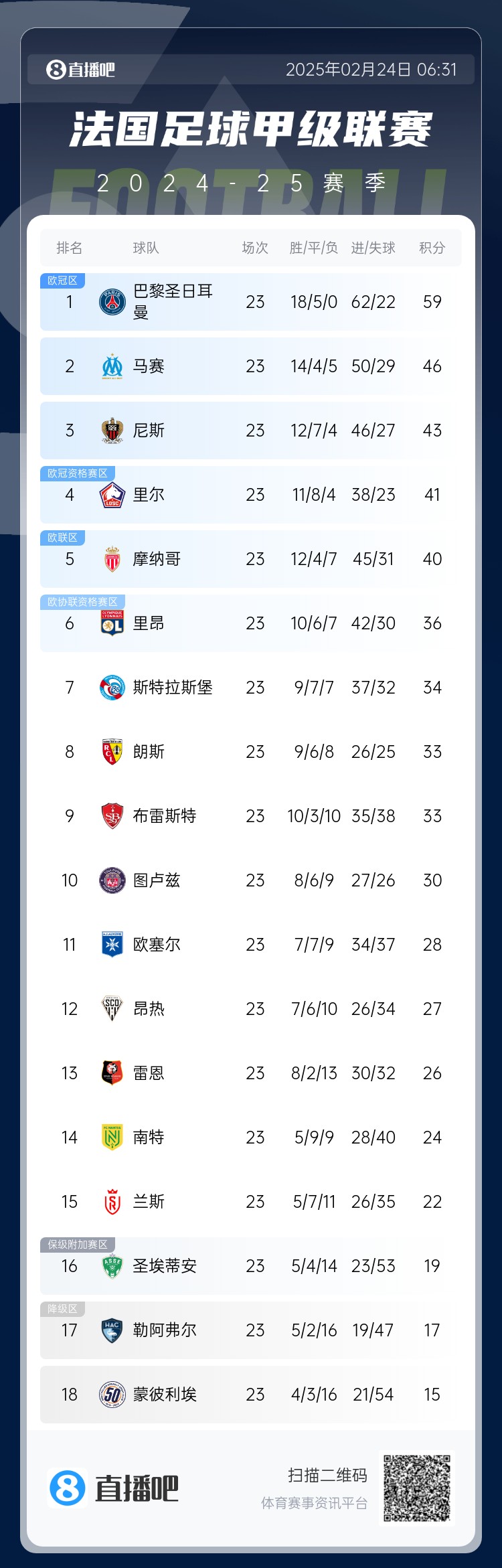  遙遙領(lǐng)先！法甲積分榜：巴黎4連勝領(lǐng)先第二名馬賽13分