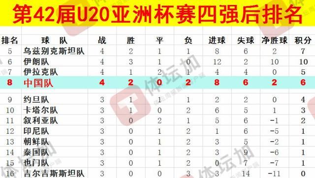  體壇：U20國(guó)青最終排名本屆U20亞洲杯第八，比上一屆下降一位