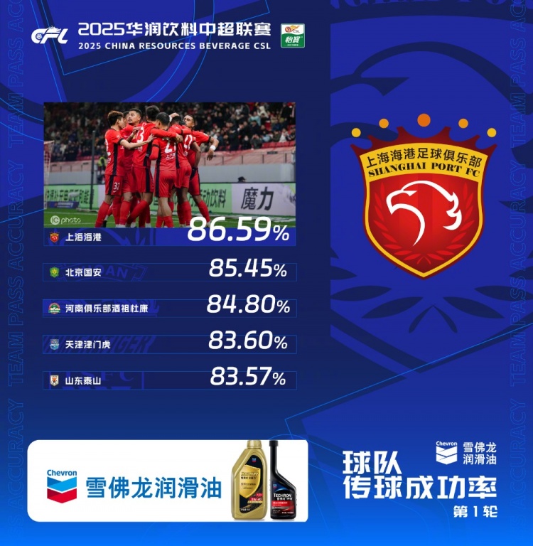  中超首輪傳球成功率排行榜：上海海港86.59%，高居第一