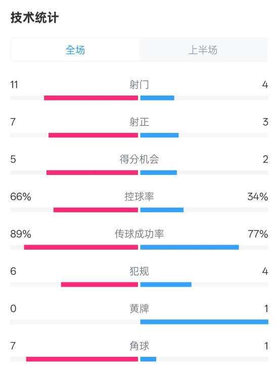  巴薩半場3-2馬競數(shù)據(jù)：射門11-4，射正7-3，控球率66%-34%