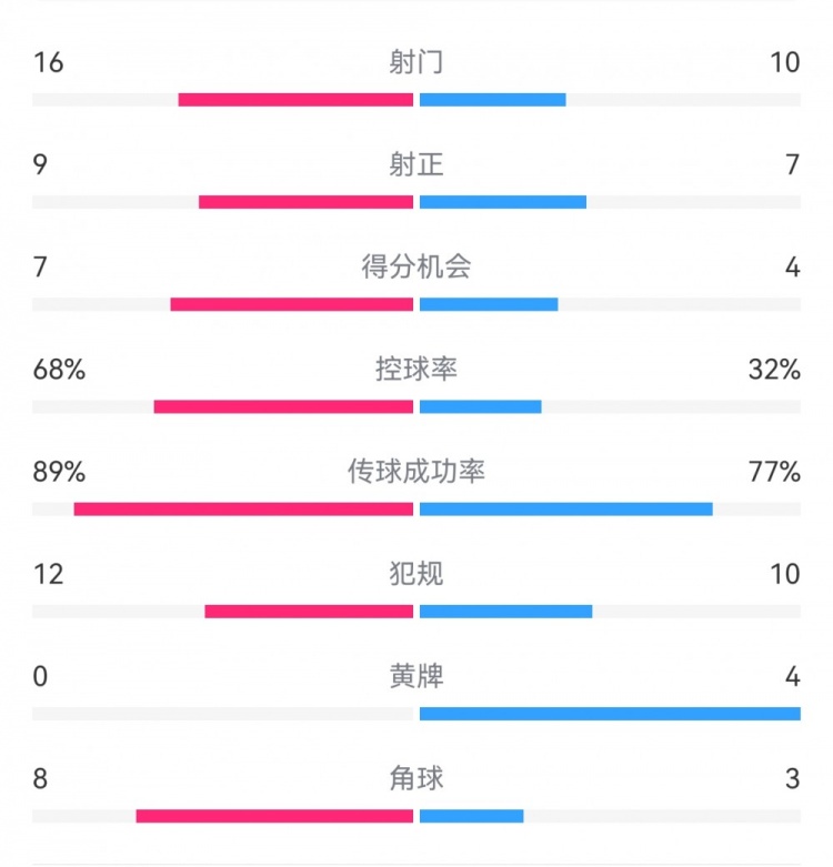  巴薩4-4馬競?cè)珗鰯?shù)據(jù)：射門16-10，射正9-7，得分機會7-4