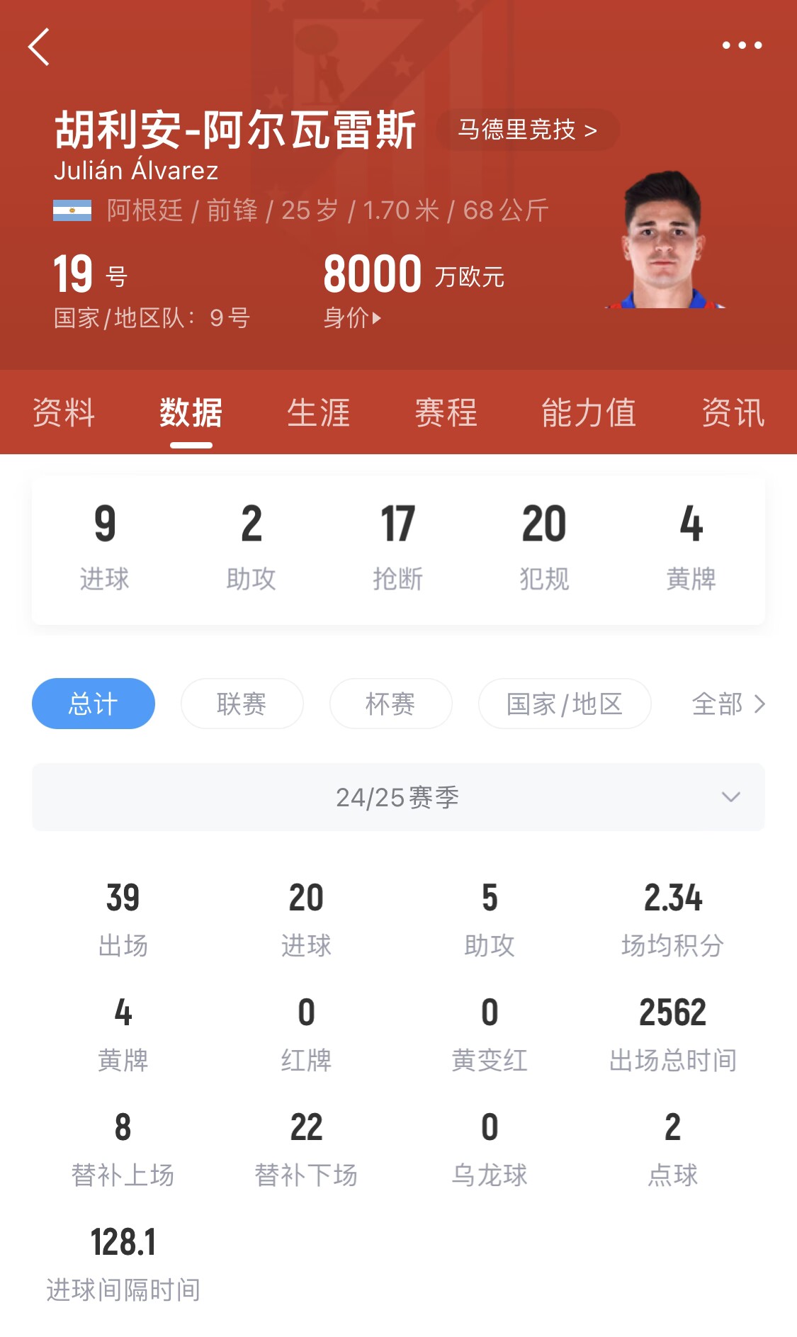  小蜘蛛本賽季已進(jìn)20球，遠(yuǎn)超哈蘭德之外的曼城中前場(chǎng)球員