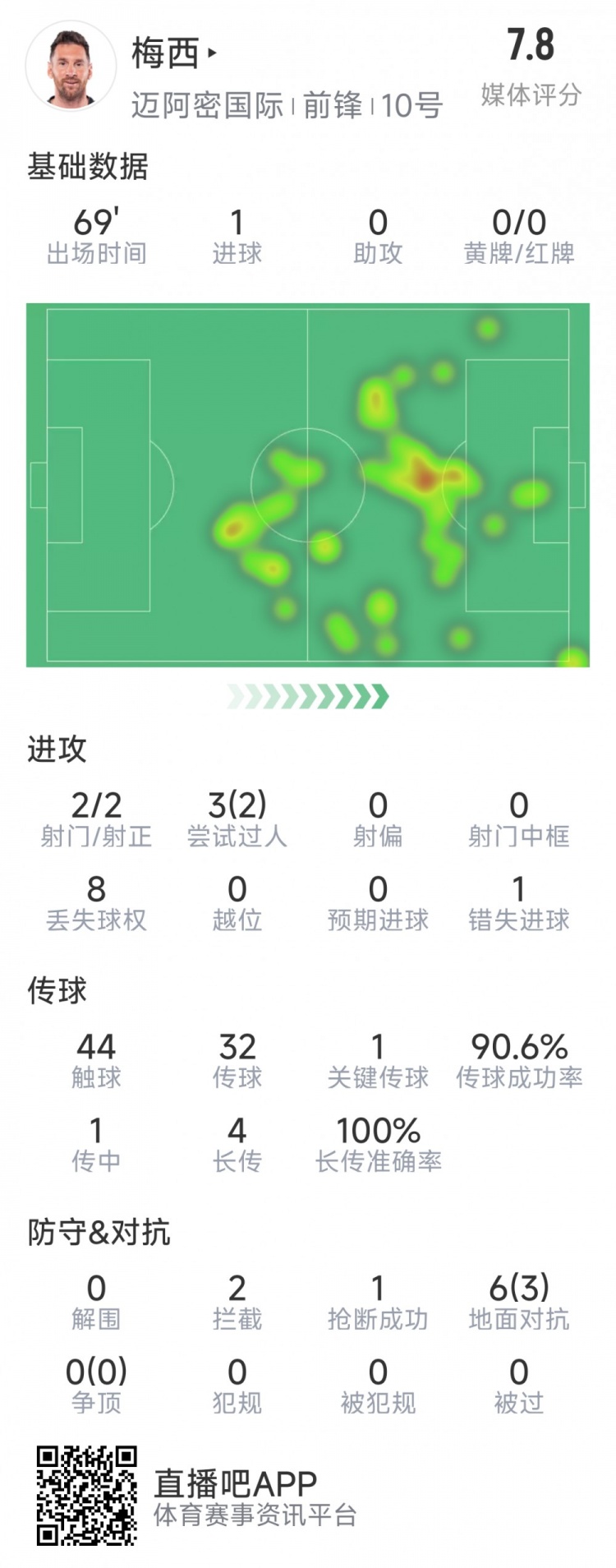  梅西本場數(shù)據(jù)：1粒進(jìn)球，2次射正，1關(guān)鍵傳球，2次成功過人