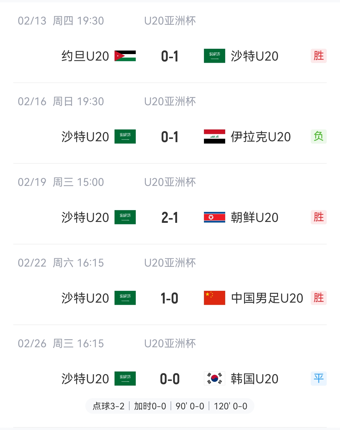  防守贏得總冠軍！沙特U20本屆5場(chǎng)比賽進(jìn)4球丟2球，進(jìn)決賽&世青賽