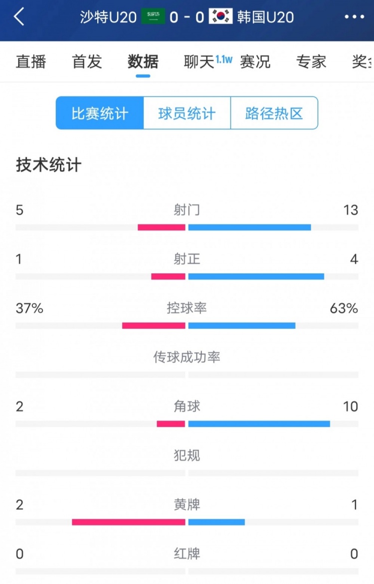  韓國(guó)vs沙特全場(chǎng)數(shù)據(jù)：韓國(guó)U20隊(duì)13次射門4次射正，占據(jù)明顯優(yōu)勢(shì)