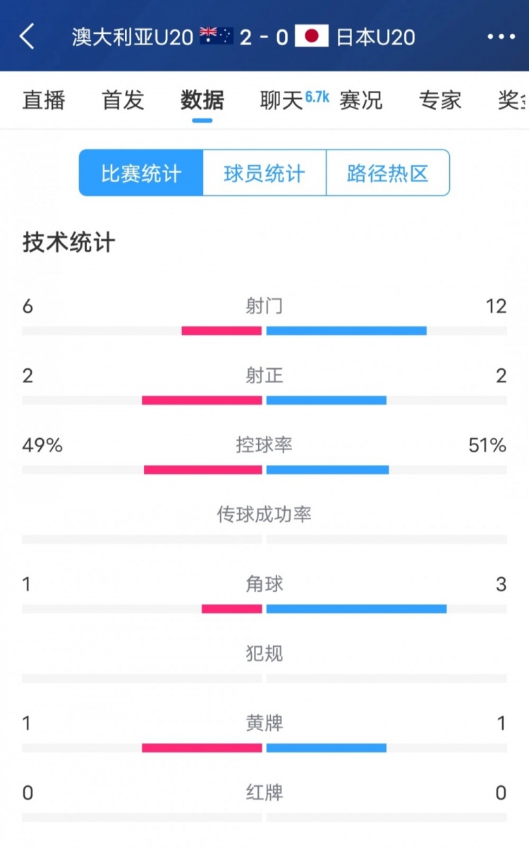  澳洲vs日本全場數(shù)據(jù)：日本隊(duì)射門次數(shù)兩倍于澳洲，但僅2次射正