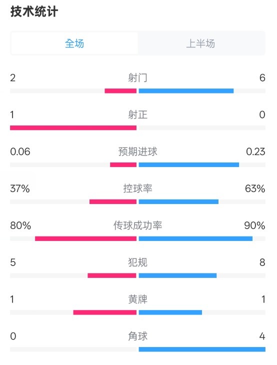  森林半場0-0阿森納數(shù)據(jù)：射門2-6，射正1-0，控球率37%-63%