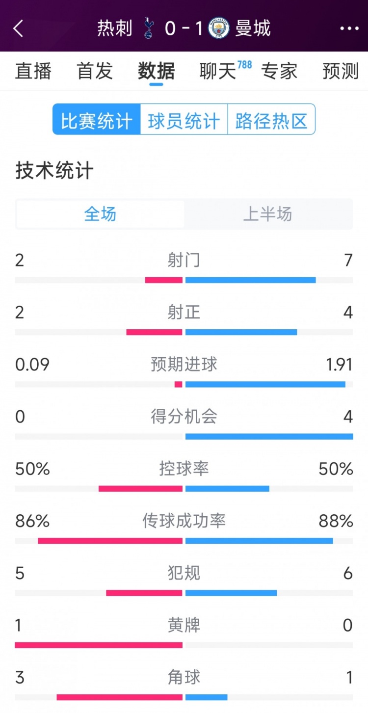  曼城vs熱刺半場數(shù)據(jù)：射門7-2，射正4-2，得分機(jī)會4-0