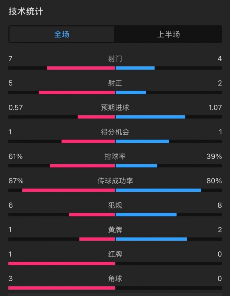  曼聯(lián)vs伊鎮(zhèn)半場數(shù)據(jù)：射門7-4，射正5-2，控球率61%-39%，角球3-0