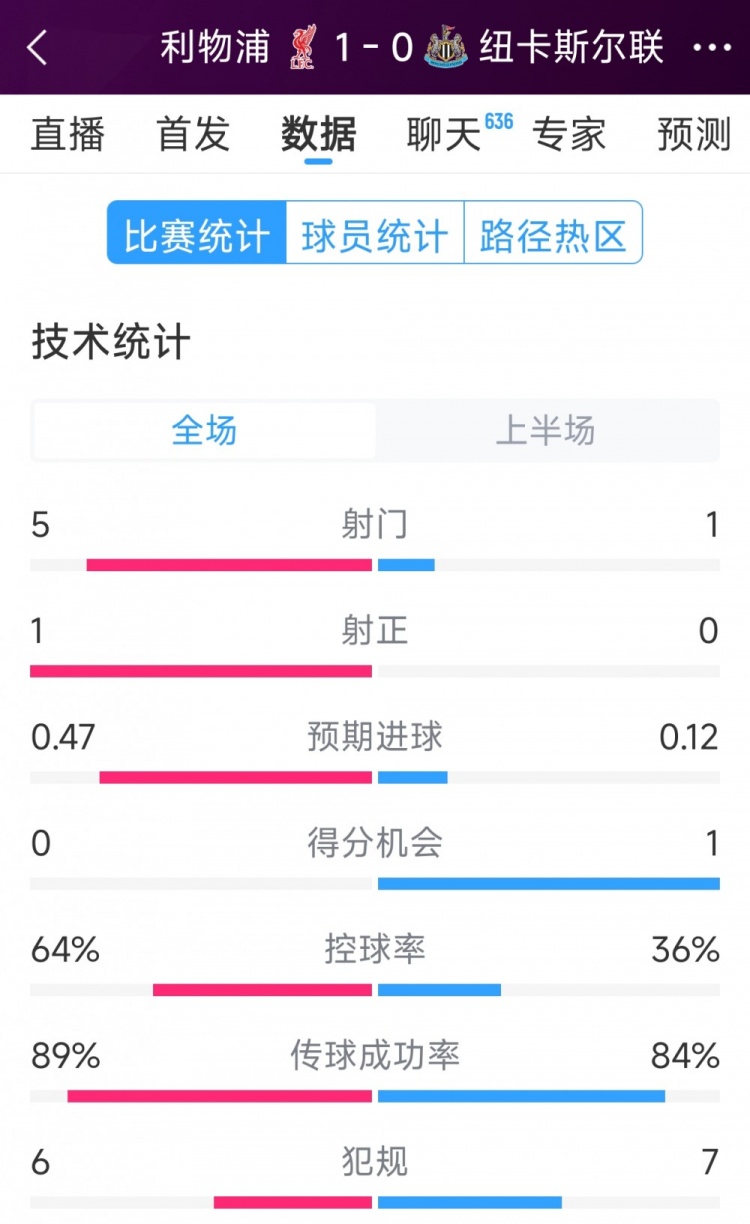  利物浦vs紐卡半場數據：射門5-1，射正1-0，得分機會0-1