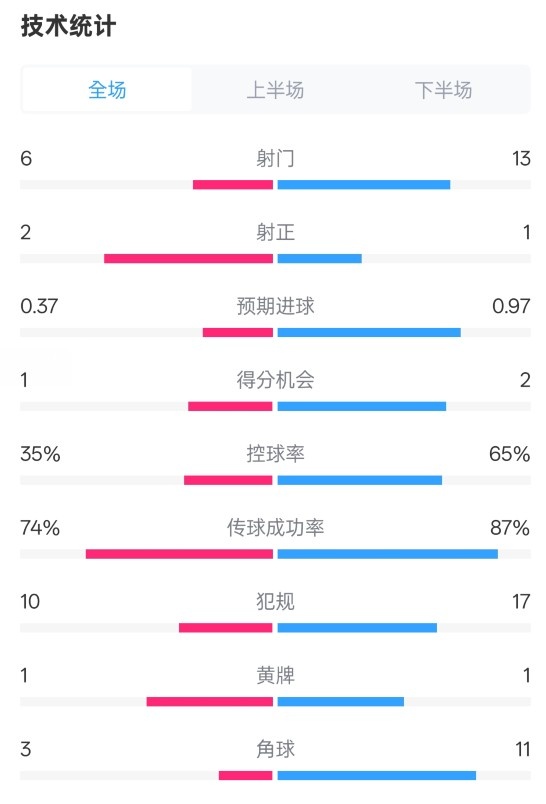  森林0-0阿森納全場數(shù)據(jù)：射門6-13，射正2-1，控球率35%-65%