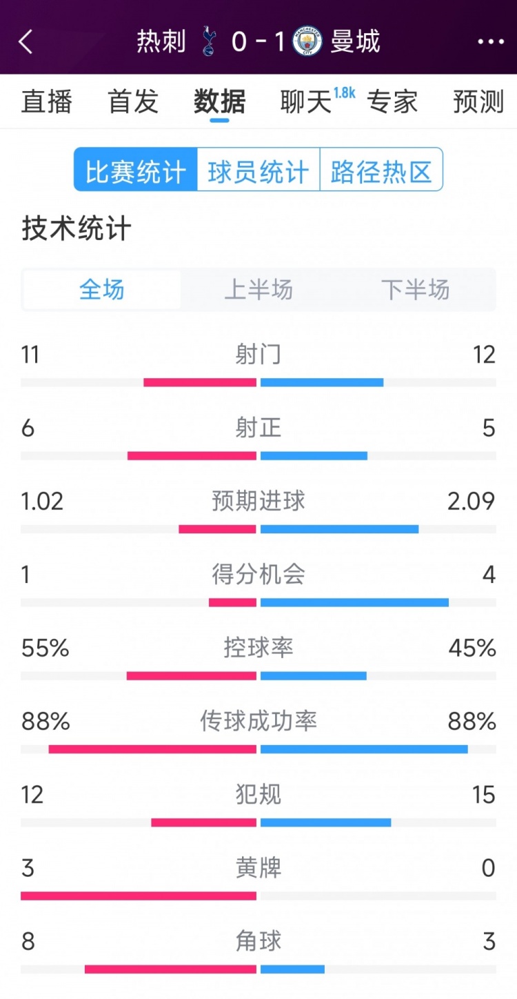  曼城1-0熱刺全場數(shù)據(jù)：射門12-11，射正5-6，得分機會4-2