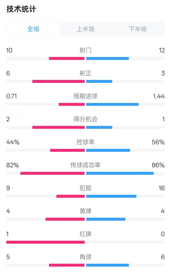  曼聯(lián)3-2伊鎮(zhèn)數(shù)據(jù)：射門10-12，射正6-3，控球率44%-56%，紅牌1-0