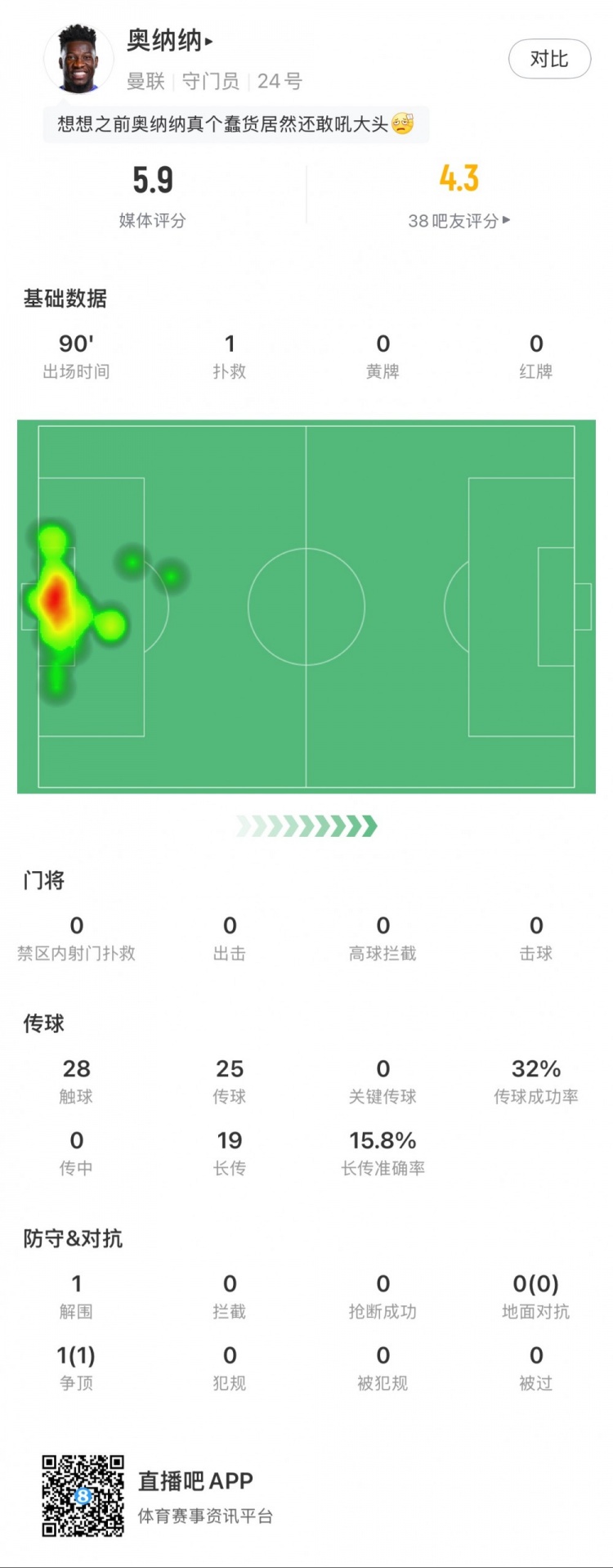  奧納納本場數(shù)據(jù)：1次撲救，19次長傳3次成功，只獲評5.9分