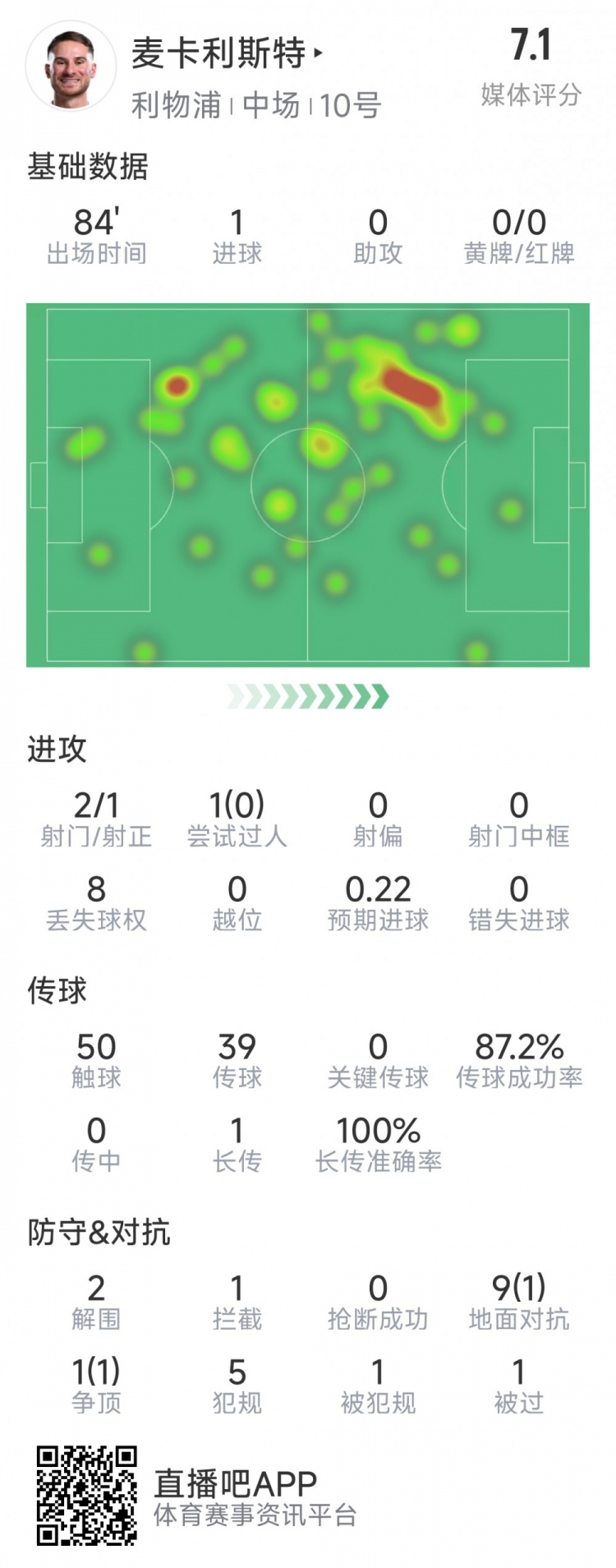  麥卡利斯特本場(chǎng)數(shù)據(jù)：1粒進(jìn)球，2射1正，2次解圍