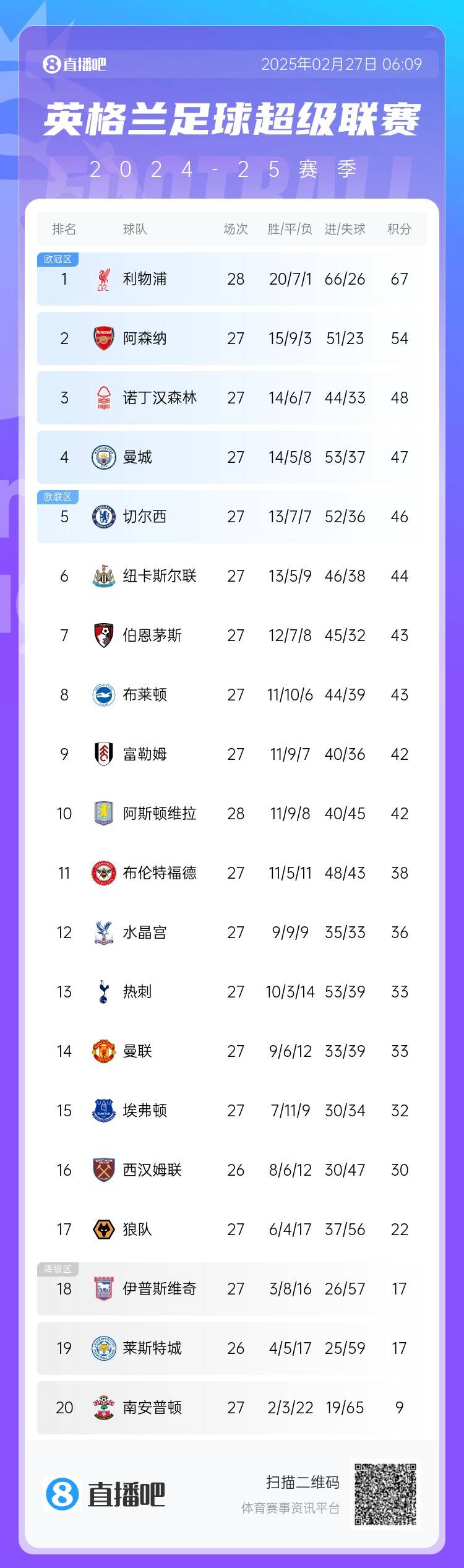  英超積分榜：利物浦先賽13分領(lǐng)跑 阿森納第2、森林第3、曼城第4