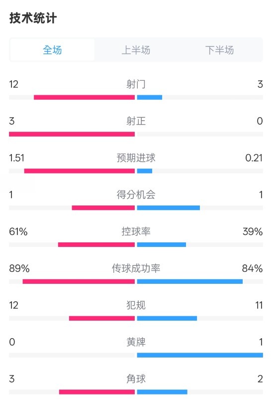  利物浦2-0紐卡全場數(shù)據(jù)：射門12-3，射正3-0，控球率61%-39%