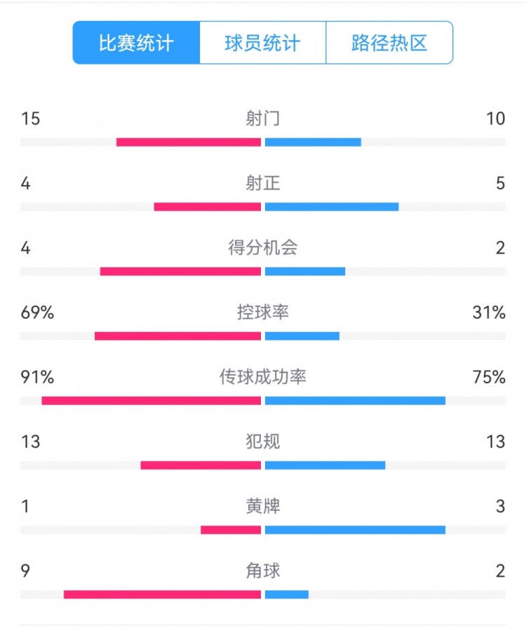  點(diǎn)球告負(fù)！尤文恩波利數(shù)據(jù)：射門15-10，射正4-5，得分機(jī)會(huì)4-2