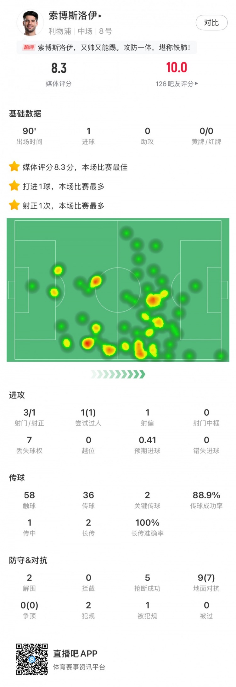  索博斯洛伊本場1粒進(jìn)球，2次關(guān)鍵傳球，5次搶斷，9次對抗贏7次