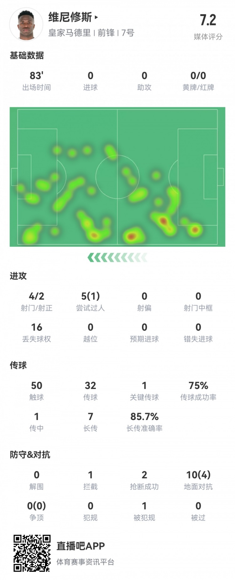  維尼修斯數(shù)據(jù)：4射2正1過人，1次關(guān)鍵傳球，6次成功長傳，評分7.2