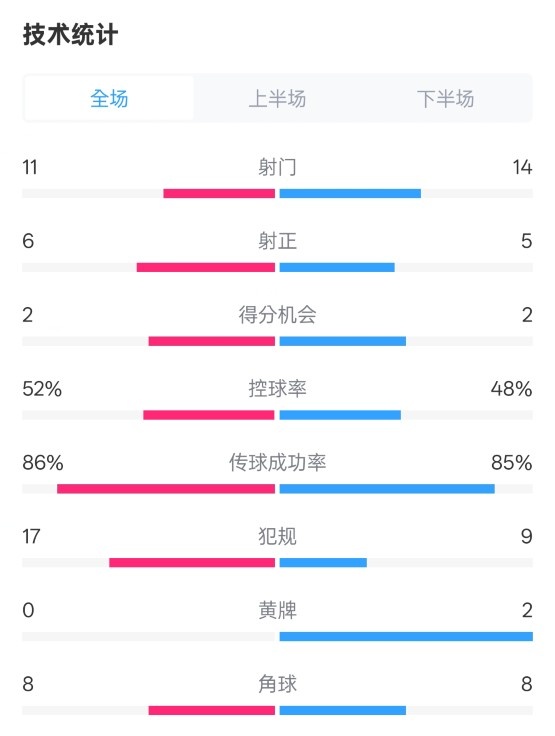  皇社0-1皇馬數(shù)據(jù)：射門11-14，射正6-5，控球率52%-48%，犯規(guī)17-9