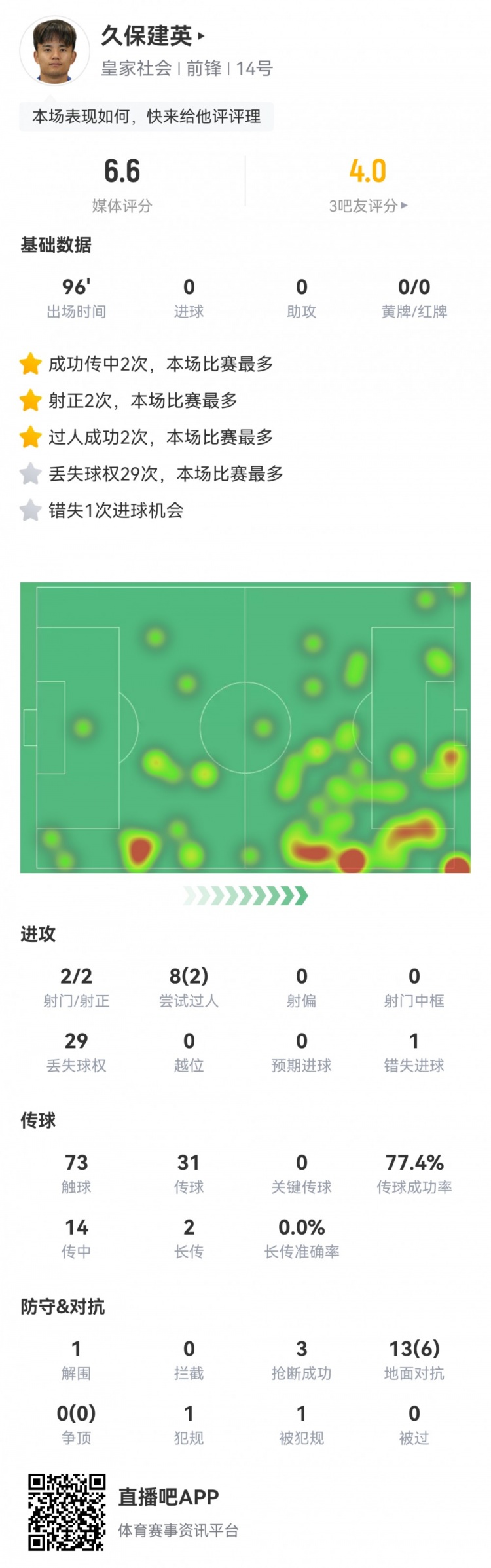  久保建英數(shù)據(jù)：2射2正，1次錯失進(jìn)球，29次丟失球權(quán)，評分僅6.6