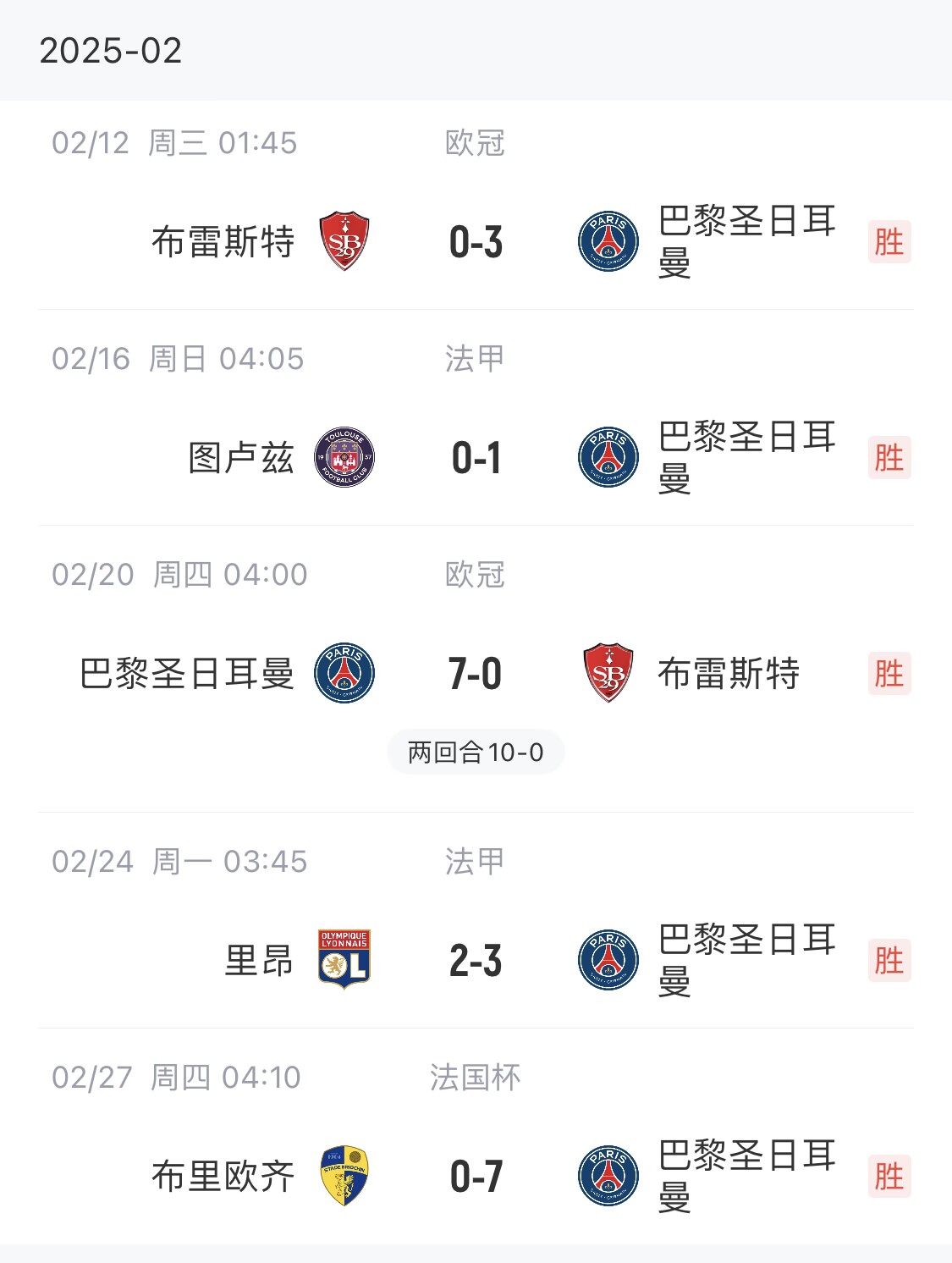  我浦3月大考！巴黎又打出一個7-0，附加賽10-0，法國杯虐法丁球隊