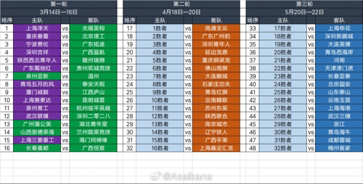  2025足協(xié)杯第一輪、第二輪、第三輪對(duì)陣抽簽結(jié)果 ???