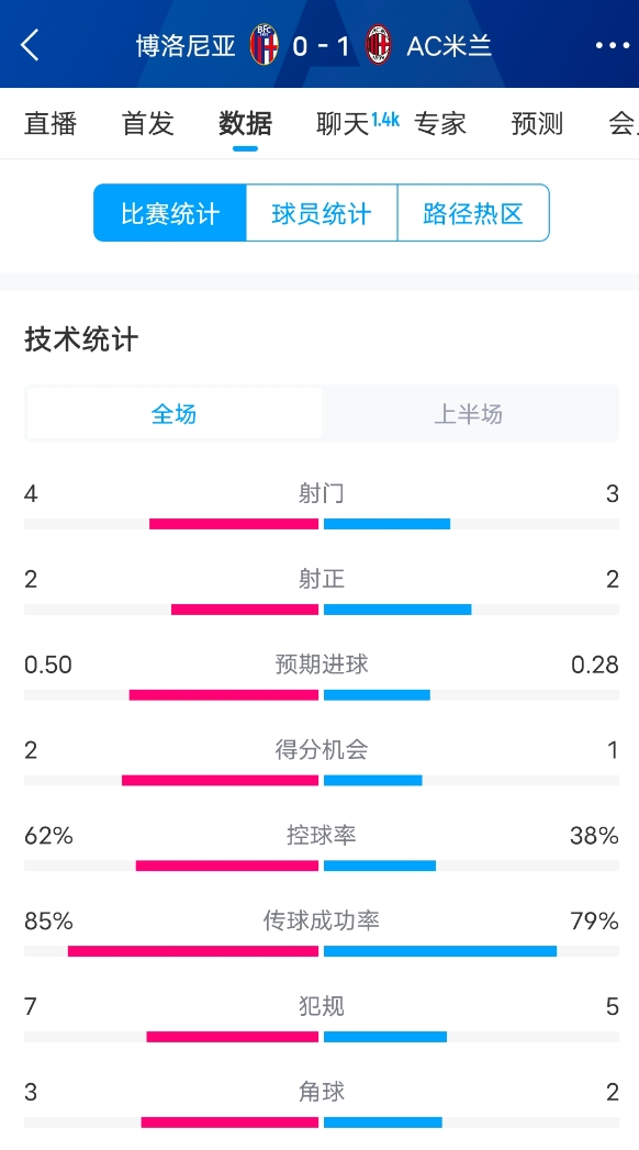  米蘭vs博洛尼亞半場(chǎng)數(shù)據(jù)：米蘭多項(xiàng)數(shù)據(jù)落后，射門3-4，射正2-2